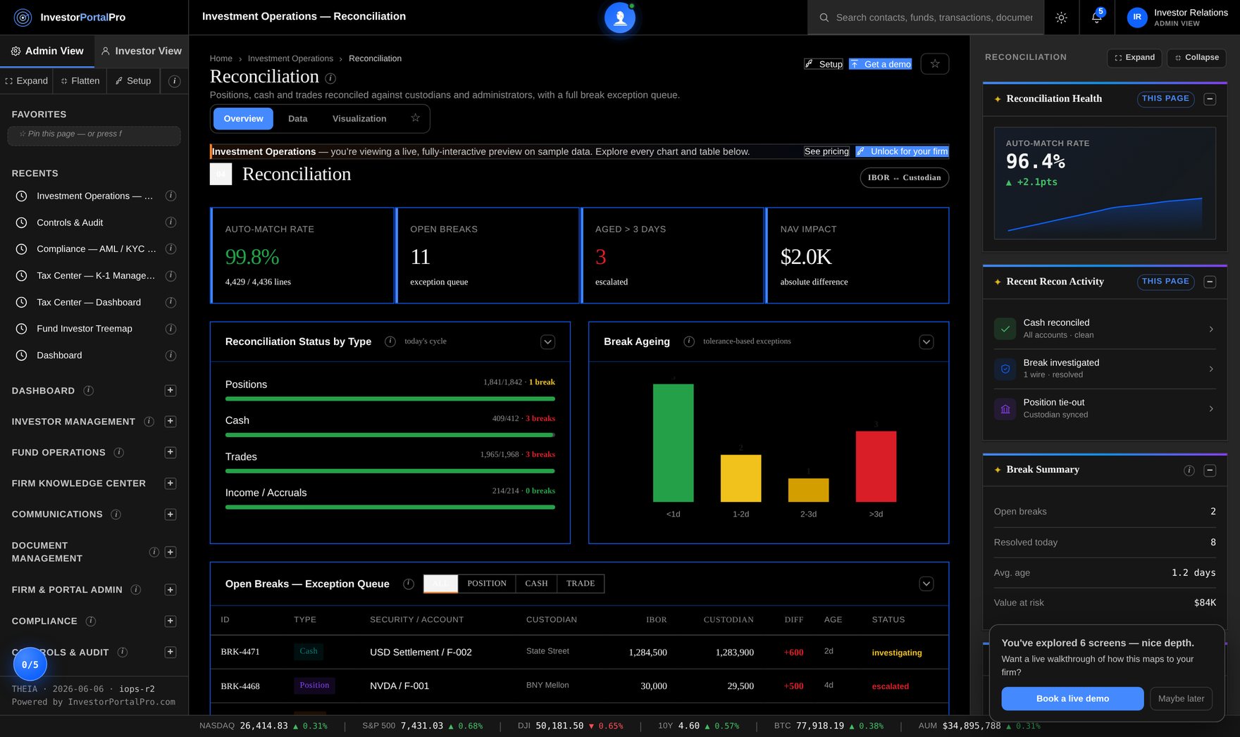Investment operations reconciliation dashboard showing auto-match rate, open breaks, break ageing and the exception queue against custodians