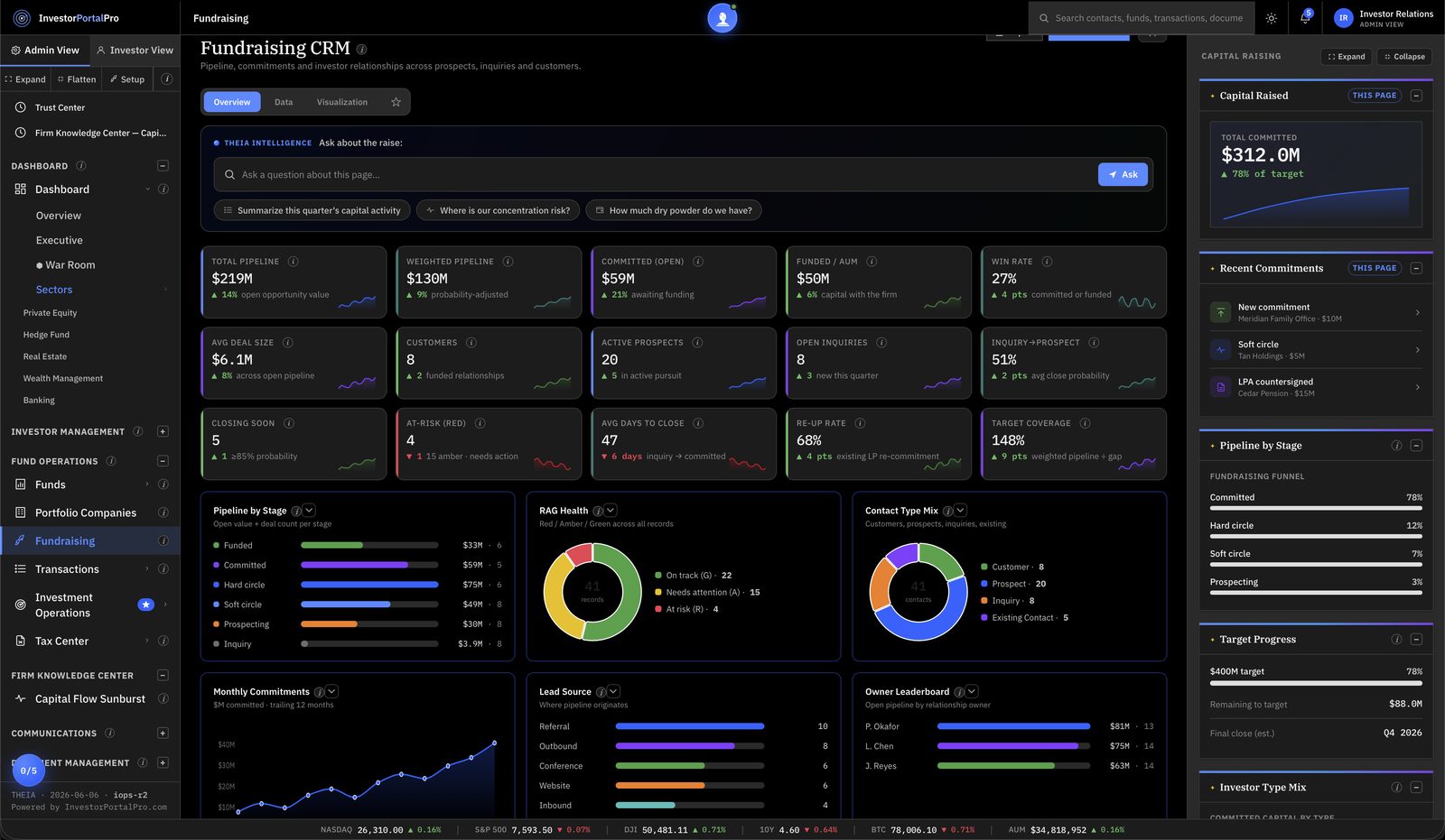 THEIA fundraising CRM showing pipeline by stage and capital raised